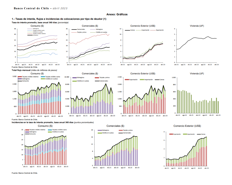 tasas creditos chile abril 2023